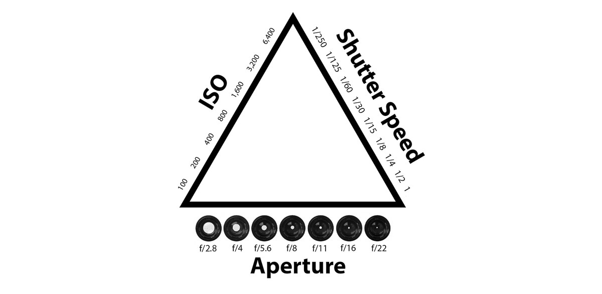 Exposure Triangle: Aperture, Shutter Speed, ISO